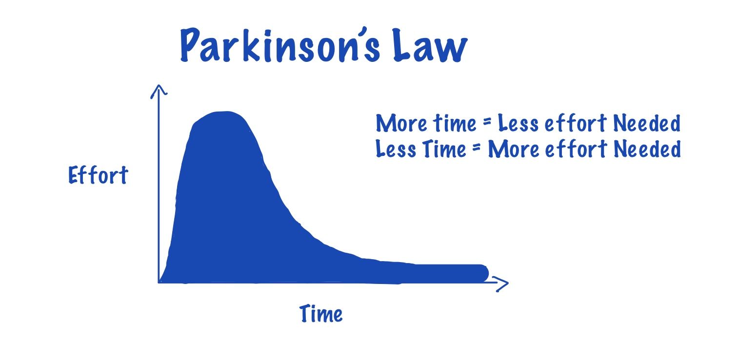 Parkinson's Law: The more time you give a task the less effort you'll put in