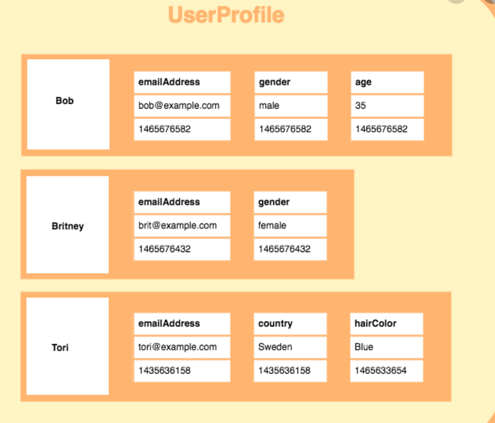 Master Cassandra Essential Guide to Data Modeling